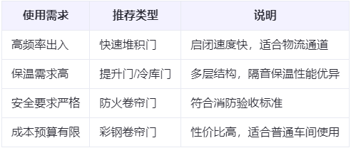 徽县兰州厂房徽县工业门选购建议
